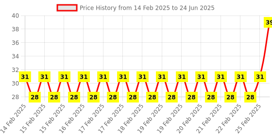 robu.in Phaeton Load Cell Sensor-CZL-U-700 e Weighing Pressed down Price History Graph from 14 Feb 2025 to 24 Jun 2025