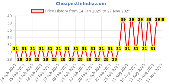 robu.in Phaeton Load Cell Sensor CZL-U-700E Weighing Pressed Down Price History Graph from 14 Feb 2025 to 27 Nov 2025