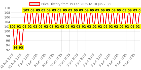 robu.in Phaeton Load Cell Sensor-CZL611CD-01/ 20KG Weighing Screw-fastened Price History Graph from 19 Feb 2025 to 10 Jun 2025
