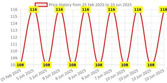 robu.in Phaeton Load Cell Sensor-CZL611CD 3KG Weighing Screw-fastened Price History Graph from 25 Feb 2025 to 10 Jun 2025