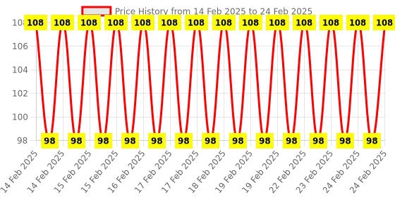 robu.in Phaeton Load Cell Sensor-CZL611CD 5KG Weighing Screw-fastened Price History Graph from 14 Feb 2025 to 24 Feb 2025