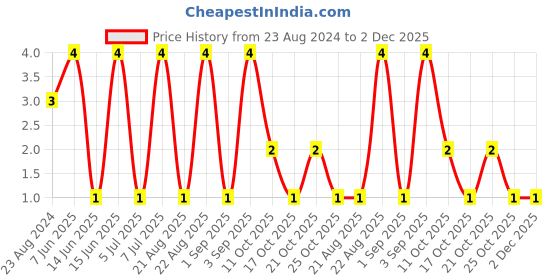 robu.in PHB-4A-2.00mm-4 pin Male Straight Double Row WTB Connector Price History Graph from 23 Aug 2024 to 2 Dec 2025
