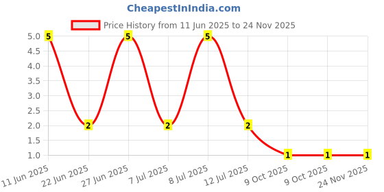 robu.in PHB-8A-2.00mm-8 pin Male Straight Double Row WTB Connector Price History Graph from 11 Jun 2025 to 24 Nov 2025