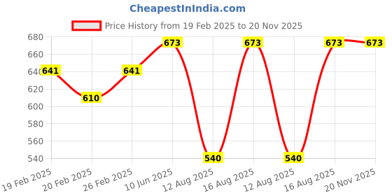 robu.in Photoelectric Sensor E3F-DS30C4 NPN NO DC 6-36V 200mA Sensing Distance(30cm) Price History Graph from 19 Feb 2025 to 20 Nov 2025
