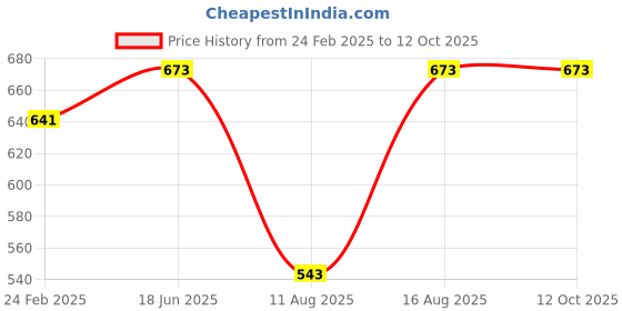 robu.in Photoelectric Sensor E3F-DS30P1 PNP NO,Detection distance (5-30cm) Price History Graph from 24 Feb 2025 to 12 Oct 2025