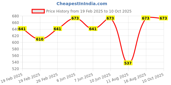 robu.in Photoelectric Sensor E3F-DS30P2 PNP NC,Detection distance(5-30cm) Price History Graph from 19 Feb 2025 to 10 Oct 2025