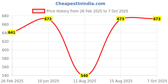 robu.in Photoelectric Sensor E3F-DS30Y1 /RF18-30A1 NO,Detection distance(5-30cm) Price History Graph from 26 Feb 2025 to 6 Oct 2025