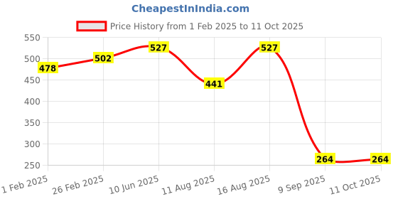robu.in Photoelectric Sensor E3F-DS30Y2 / RF18-30A2 NC,Detection distance (5-30cm) Price History Graph from 1 Feb 2025 to 10 Oct 2025