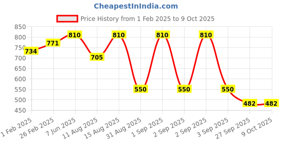 robu.in Photoelectric Sensor E3F1-DS5P1 Detection range(Adjustment Fixed) Price History Graph from 1 Feb 2025 to 8 Oct 2025