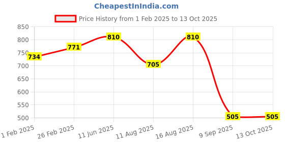 robu.in Photoelectric Sensor E3F1-DS5P2 Dc three lines PNP normally closed M12 Price History Graph from 1 Feb 2025 to 13 Oct 2025