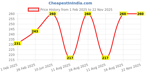robu.in Photoelectric Sensor TL-Q5MC1 NPN, Unshielded, NO Sensing distance (5 mm ±10) Price History Graph from 1 Feb 2025 to 21 Nov 2025