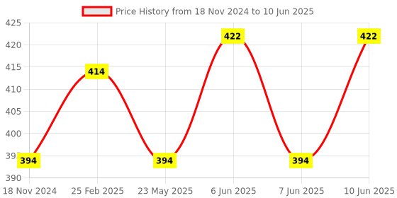 robu.in Photoelectric Speed Sensor Encoder Coded Disc Code Wheel Price History Graph from 18 Nov 2024 to 10 Jun 2025