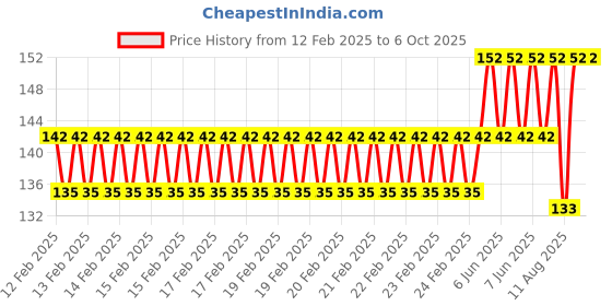 robu.in Photosensitive Diode Relay Module Price History Graph from 12 Feb 2025 to 5 Oct 2025