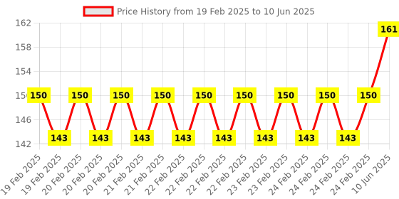 robu.in Photosensitive Resistance Sensor Relay Module Price History Graph from 19 Feb 2025 to 10 Jun 2025