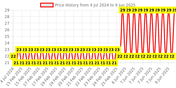robu.in Photosensitive Resistor Sensor Module for Arduino Price History Graph from 4 Jul 2024 to 9 Jun 2025