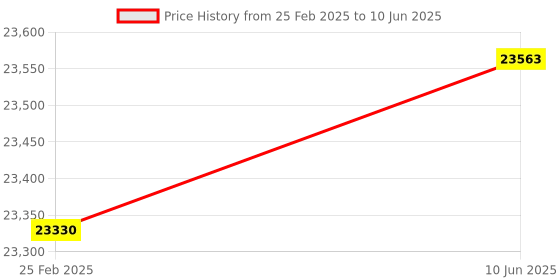 robu.in Phrozen 10.1″ LCD for Mighty 12K Price History Graph from 25 Feb 2025 to 10 Jun 2025