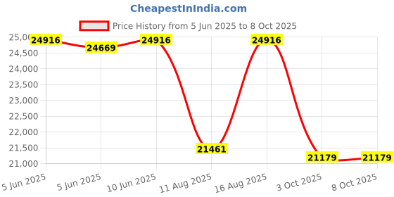 robu.in Phrozen 10.1″ LCD for Mighty 14K Price History Graph from 5 Jun 2025 to 8 Oct 2025