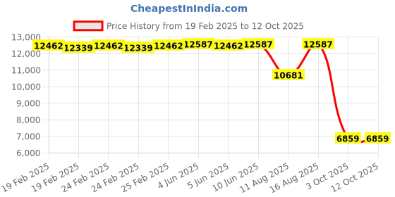 robu.in Phrozen 10.1″ Plate for Sonic Mighty 14K Price History Graph from 19 Feb 2025 to 12 Oct 2025