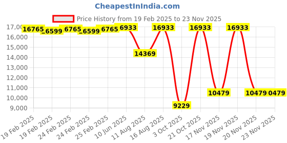 robu.in Phrozen 10.1″ Resin Vat for Sonic Mighty 8K/12K/14K Price History Graph from 19 Feb 2025 to 20 Nov 2025