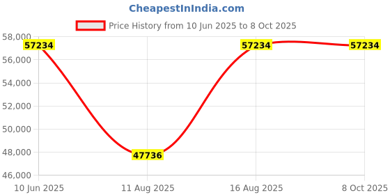 robu.in Phrozen 15″ LCD for Sonic Mega 8K & Mega 8K S V2 Price History Graph from 10 Jun 2025 to 8 Oct 2025