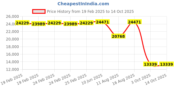 robu.in Phrozen 15″ Plate for Sonic Mega 8K S Price History Graph from 19 Feb 2025 to 14 Oct 2025