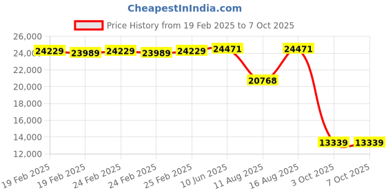 robu.in Phrozen 15″ Plate for Sonic Mega 8K V2 Price History Graph from 19 Feb 2025 to 7 Oct 2025