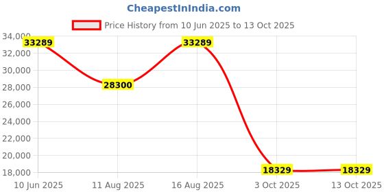 robu.in Phrozen 15″ Resin Vat for Sonic Mega 8K S Price History Graph from 10 Jun 2025 to 13 Oct 2025