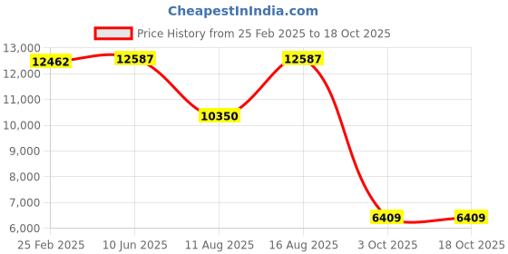 robu.in Phrozen 7.1inch Resin Vat for Sonic Mini 8K and 8K S Printer Price History Graph from 25 Feb 2025 to 18 Oct 2025