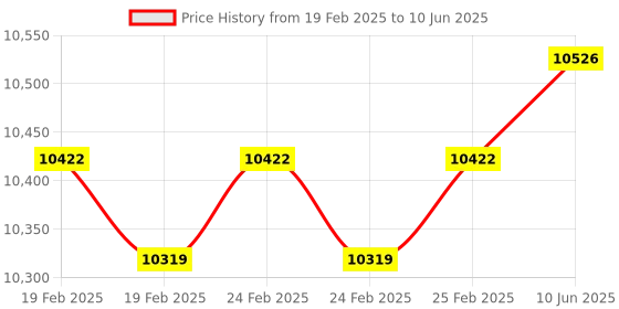 robu.in Phrozen ACF, A4 Size 290x210mm, 3pcs in 1pack Price History Graph from 19 Feb 2025 to 10 Jun 2025