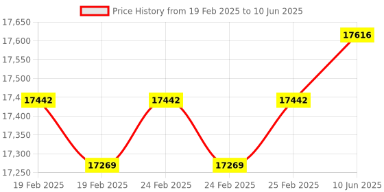 robu.in Phrozen ACF, for Mega 450x280mm, 3pcs in 1pack Price History Graph from 19 Feb 2025 to 10 Jun 2025