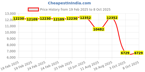 robu.in Phrozen ACF, for Mighty 310x220mm, 3pcs in 1pack Price History Graph from 19 Feb 2025 to 8 Oct 2025