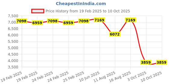 robu.in Phrozen ACF, for Mini 160x235mm, 3pcs in 1pack Price History Graph from 19 Feb 2025 to 10 Oct 2025
