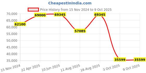 robu.in Phrozen Cure Mega S Post Curing UV Lamp Price History Graph from 15 Nov 2024 to 9 Oct 2025