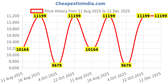 robu.in Phrozen Engineering Flame Retardant FR940 Resin-Grey- 1000g Price History Graph from 11 Aug 2025 to 12 Dec 2025