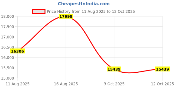 robu.in Phrozen Heat & Mix Handsfree Resin Mixing Station-US/EU Adapter Price History Graph from 11 Aug 2025 to 11 Oct 2025