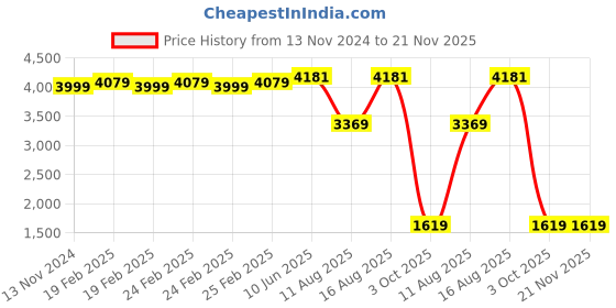 robu.in Phrozen nFEP, 310x220mm, for Mighty 8K Price History Graph from 13 Nov 2024 to 20 Nov 2025