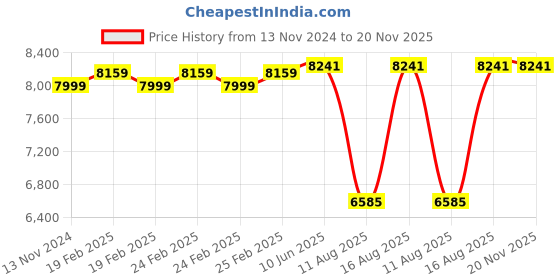 robu.in Phrozen nFEP, 450x280mm, for Mega 8K Price History Graph from 13 Nov 2024 to 20 Nov 2025