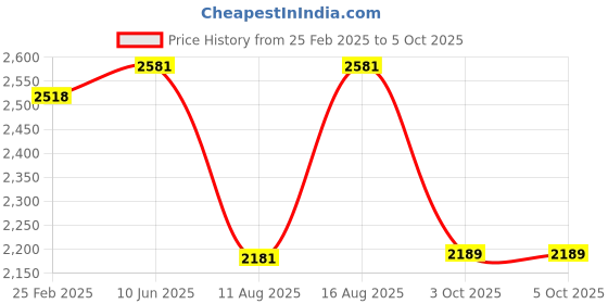 robu.in Phrozen nFEP, A4 Size 290x210mm, for 5.5″ 8.9″ 3D Printer’s Price History Graph from 25 Feb 2025 to 3 Oct 2025