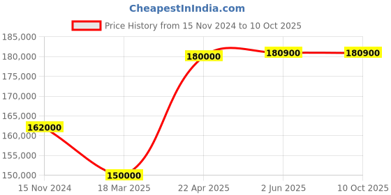 robu.in Phrozen Sonic Mega 8K S Resin 3D Printer Price History Graph from 15 Nov 2024 to 9 Oct 2025