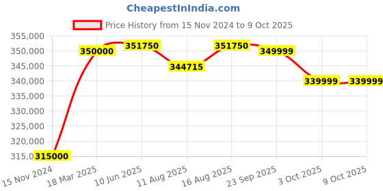 robu.in Phrozen Sonic Mega 8K V2 Resin 3D Printer Price History Graph from 15 Nov 2024 to 9 Oct 2025