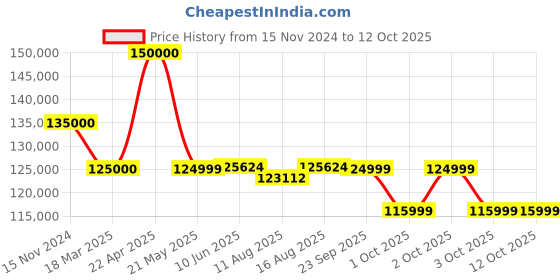 robu.in Phrozen Sonic Mighty 14K Resin 3D Printer Price History Graph from 15 Nov 2024 to 12 Oct 2025