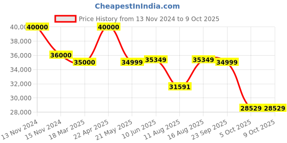robu.in Phrozen Sonic Mini 8K S Resin 3D Printer Price History Graph from 13 Nov 2024 to 9 Oct 2025