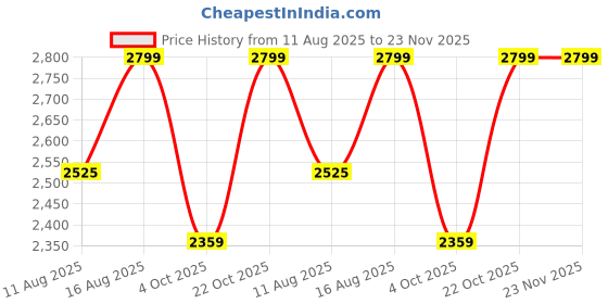 robu.in Phrozen UV Standard Aqua Resin-Mist Grey-1000g V4 Price History Graph from 11 Aug 2025 to 22 Nov 2025