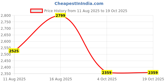 robu.in Phrozen UV Standard Aqua Resin – Oat White-1000g V4 Price History Graph from 11 Aug 2025 to 17 Oct 2025