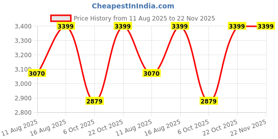 robu.in Phrozen UV Standard Speed Resin-Grey-1000g V4 Price History Graph from 11 Aug 2025 to 22 Nov 2025