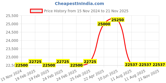 robu.in Phrozen Wash & Cure Kit Price History Graph from 15 Nov 2024 to 20 Nov 2025