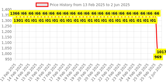 robu.in PI ZERO/ZERO W ENC28J60 Internet Module Supporting all RPI Board Price History Graph from 13 Feb 2025 to 2 Jun 2025