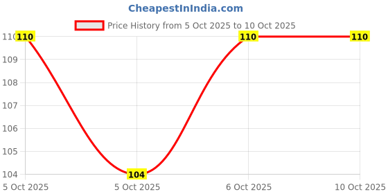 robu.in PI3C3306LEX-Diodes Incorporated-TSSOP-8 Signal Switches, Multiplexers, Decoders ROHS Price History Graph from 5 Oct 2025 to 9 Oct 2025