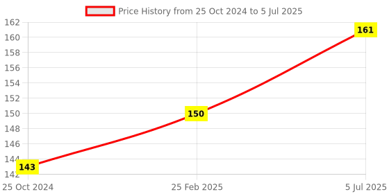 robu.in PIC ICD2 PICKit2 PICKIT3 Universal Programming Adapter Programmer Board Price History Graph from 25 Oct 2024 to 5 Jul 2025
