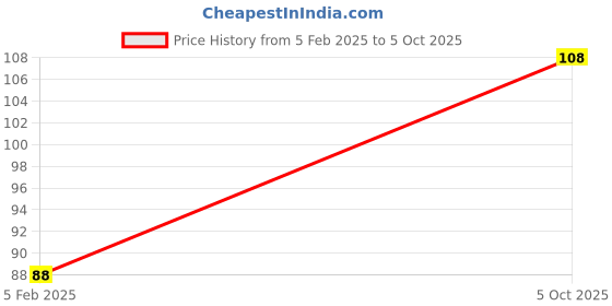 robu.in PIC10F322T-I/OT-Microchip Technology-5.5V 8-bit 512 Words Flash CMOS Microcontroller 6-Pin SOT-23 Price History Graph from 5 Feb 2025 to 5 Oct 2025